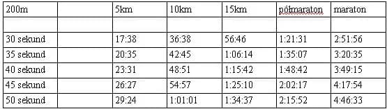 Maraton jaki czas? Oczekiwane wyniki dla biegaczy amatorów