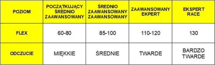 Jak prawidłowo sprawdzić twardość buta narciarskiego i dobrać idealny flex